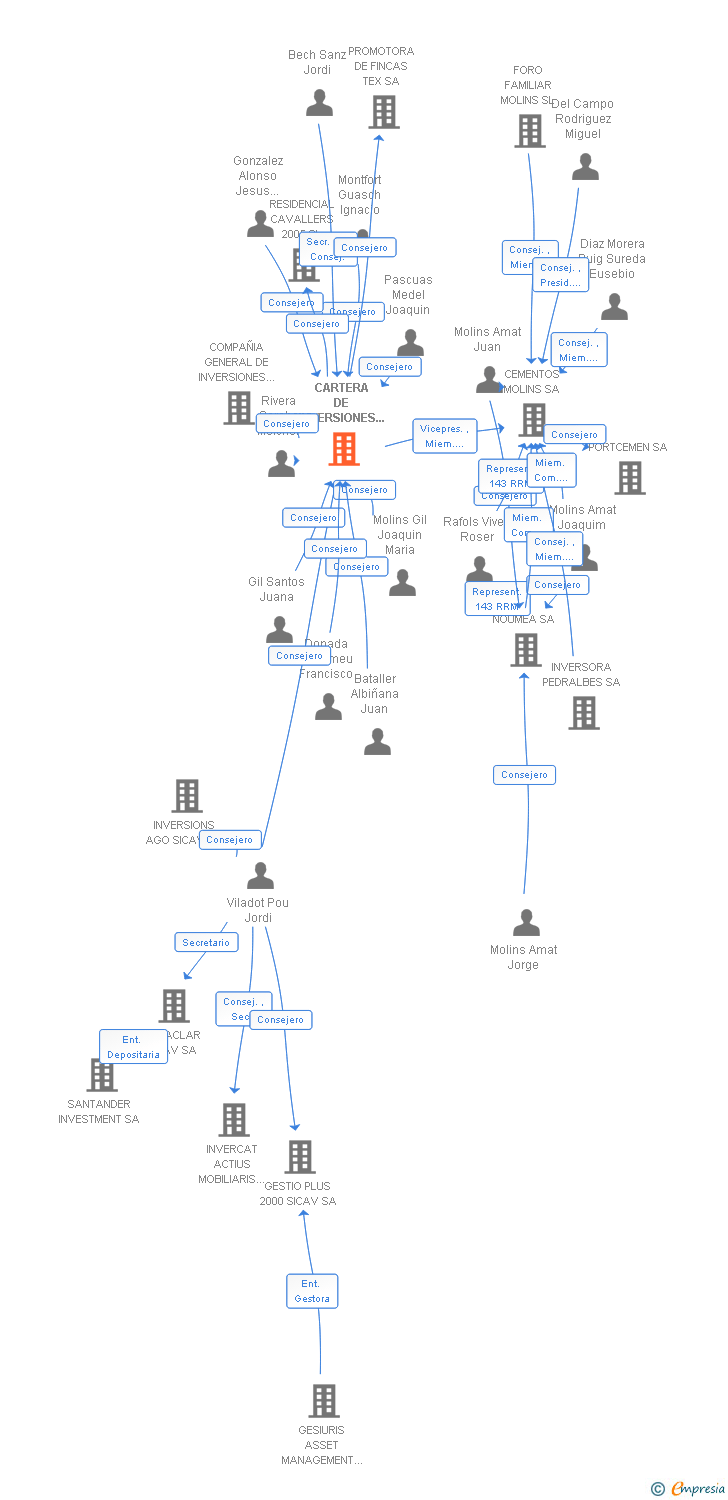 Vinculaciones societarias de CARTERA DE INVERSIONES CM SA