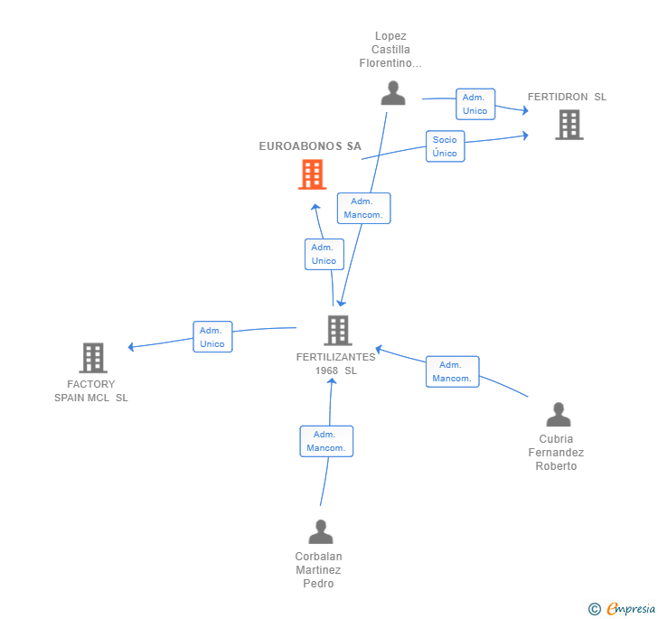 Vinculaciones societarias de EUROABONOS SA