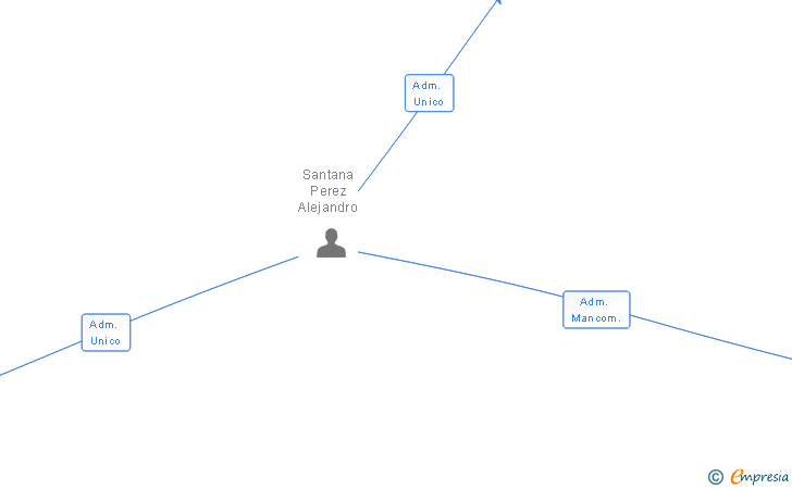 Vinculaciones societarias de TRANSITOS ANTARTICO SL
