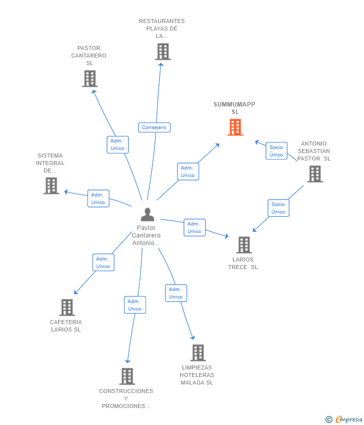 Vinculaciones societarias de SUMMUMAPP SL
