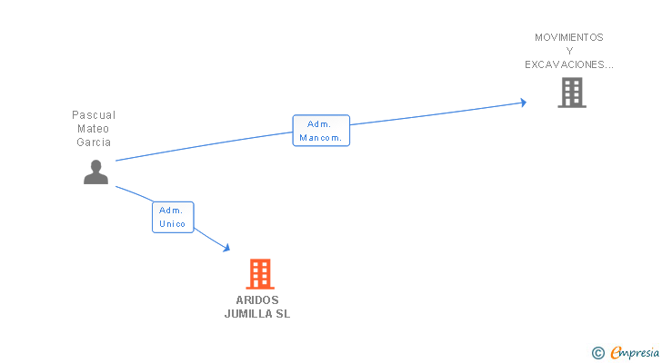 Vinculaciones societarias de ARIDOS JUMILLA SL