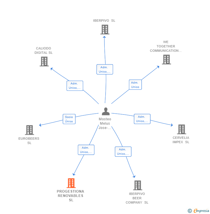 Vinculaciones societarias de PROGESTIONA RENOVABLES SL