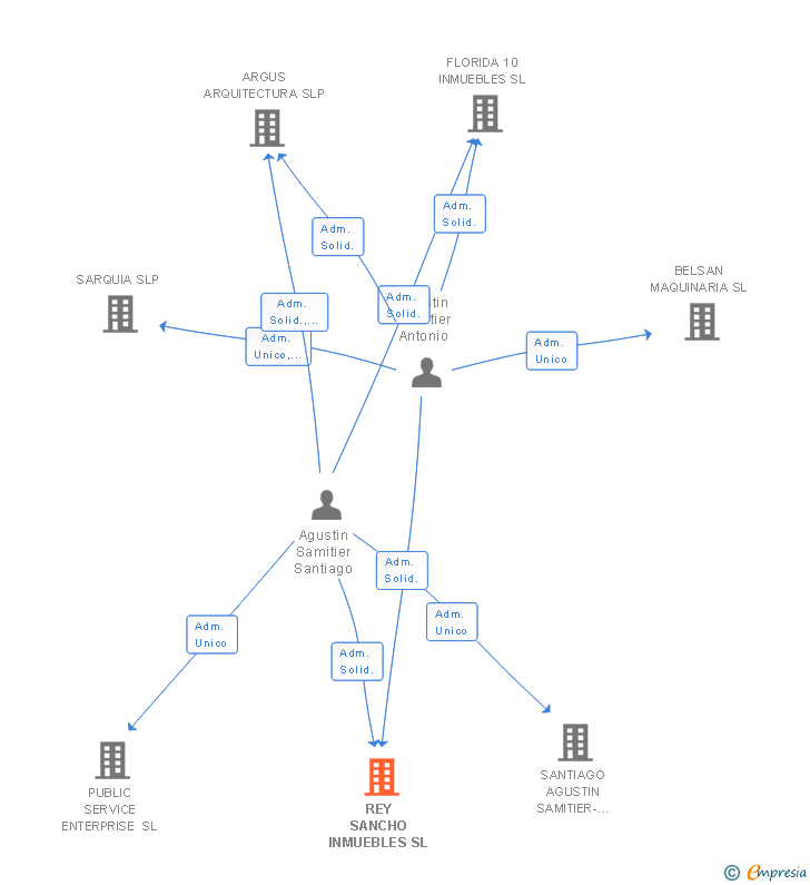 Vinculaciones societarias de REY SANCHO INMUEBLES SL