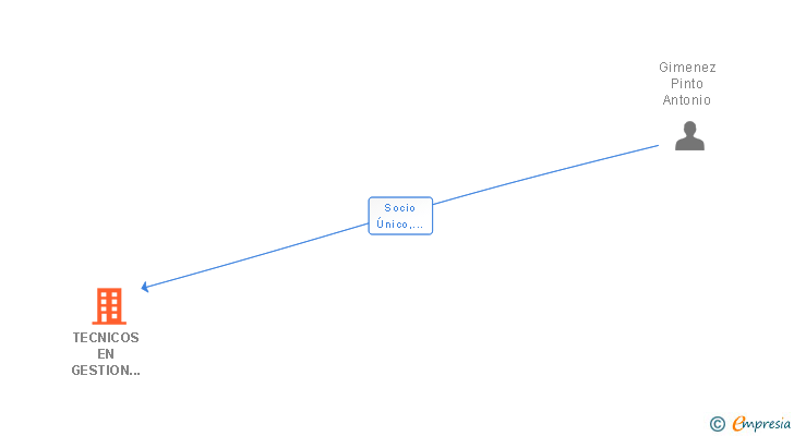 Vinculaciones societarias de TECNICOS EN GESTION ALFOSA SRL