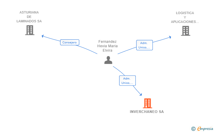 Vinculaciones societarias de INVERCHANEO SA