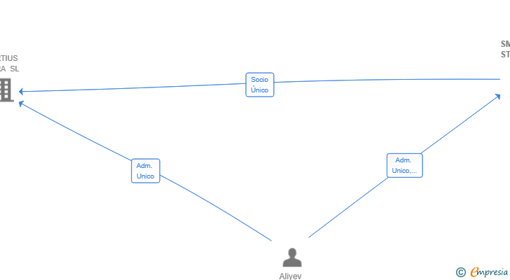 Vinculaciones societarias de SMARTER STEP SRL