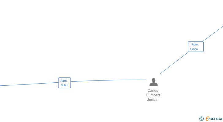 Vinculaciones societarias de FORESTALES TORDERA 1957 SL