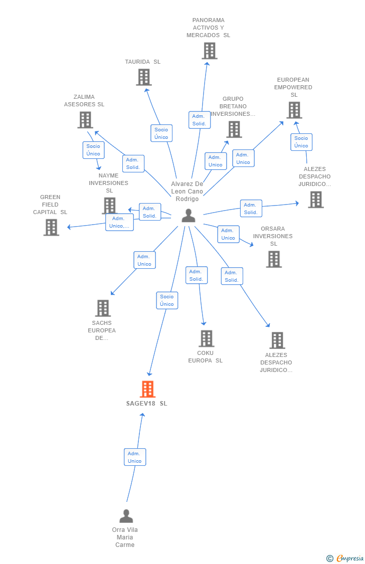 Vinculaciones societarias de SAGEV18 SL