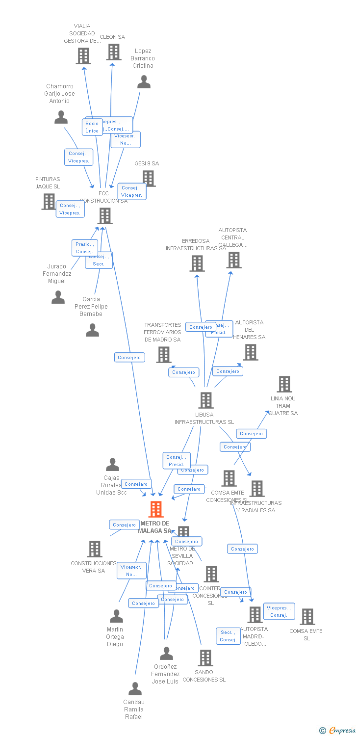 Vinculaciones societarias de METRO DE MALAGA SA