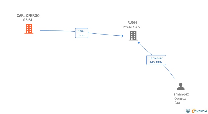 Vinculaciones societarias de CARLOFERGO 06 SL
