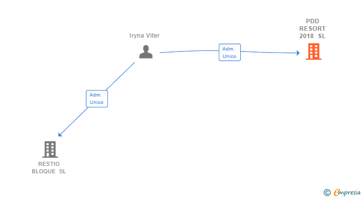 Vinculaciones societarias de PDD RESORT 2018 SL