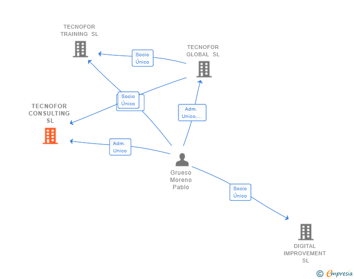 Vinculaciones societarias de TECNOFOR CONSULTING SL