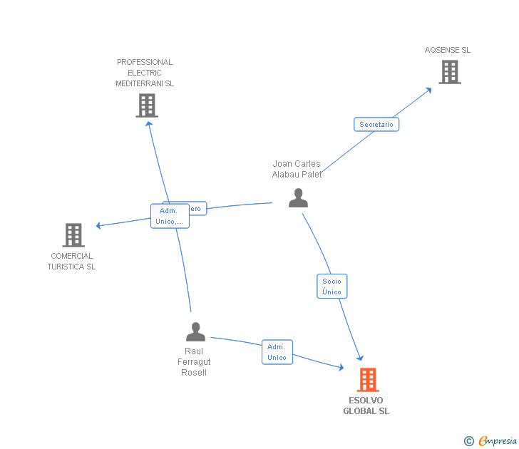 Vinculaciones societarias de ESOLVO GLOBAL SL