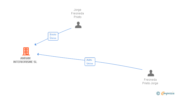 Vinculaciones societarias de ANRAM INTERIORISME SL