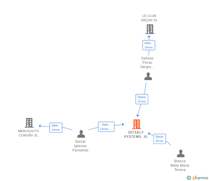 Vinculaciones societarias de BITSALY SYSTEMS SL