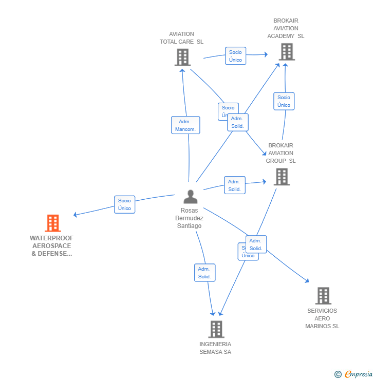 Vinculaciones societarias de WATERPROOF AEROSPACE & DEFENSE SL