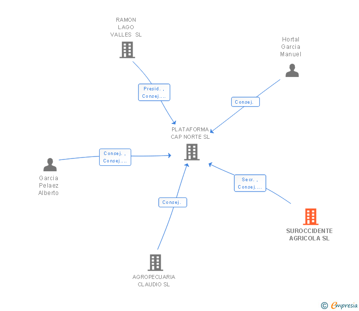 Vinculaciones societarias de SUROCCIDENTE AGRICOLA SL
