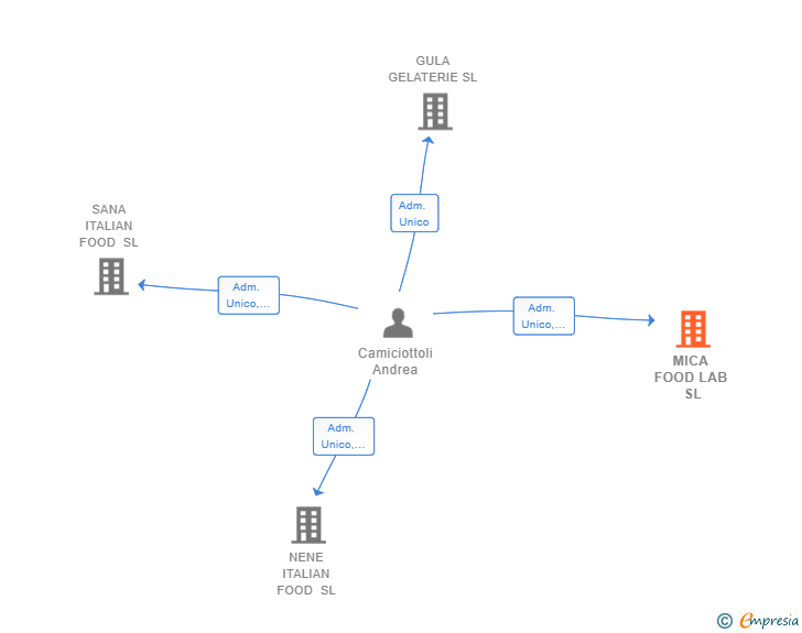 Vinculaciones societarias de MICA FOOD LAB SL