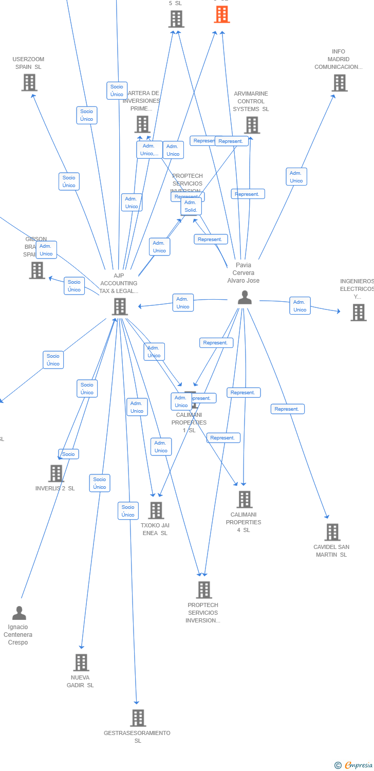 Vinculaciones societarias de BAYAZ PROPERTIES 8 SL