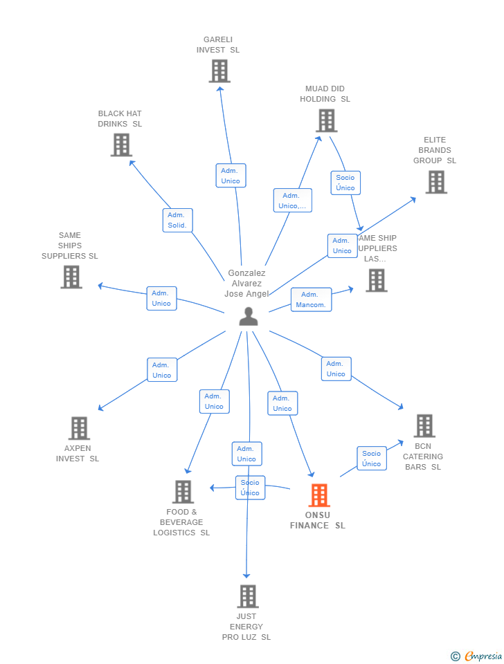 Vinculaciones societarias de ONSU FINANCE SL