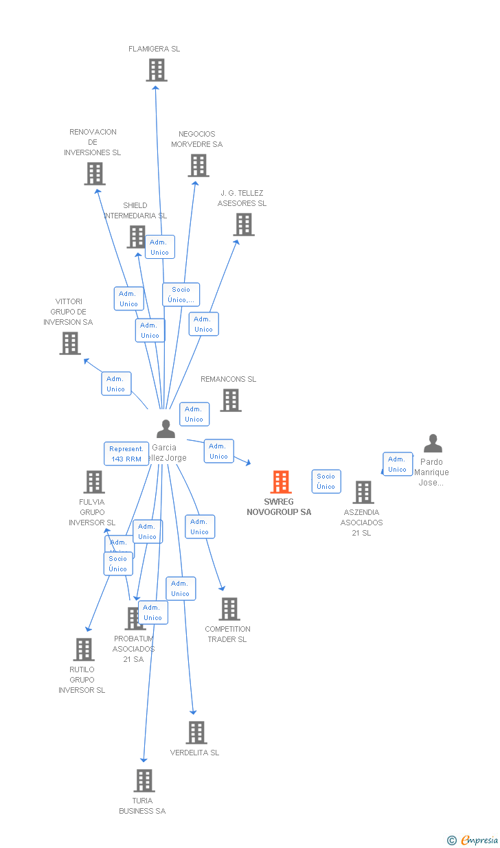 Vinculaciones societarias de SWREG NOVOGROUP SA