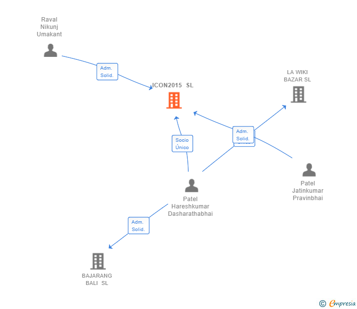 Vinculaciones societarias de ICON2015 SL