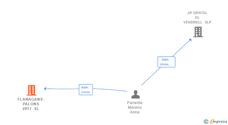 Vinculaciones societarias de FLANAGANS-PALONS 2017 SL