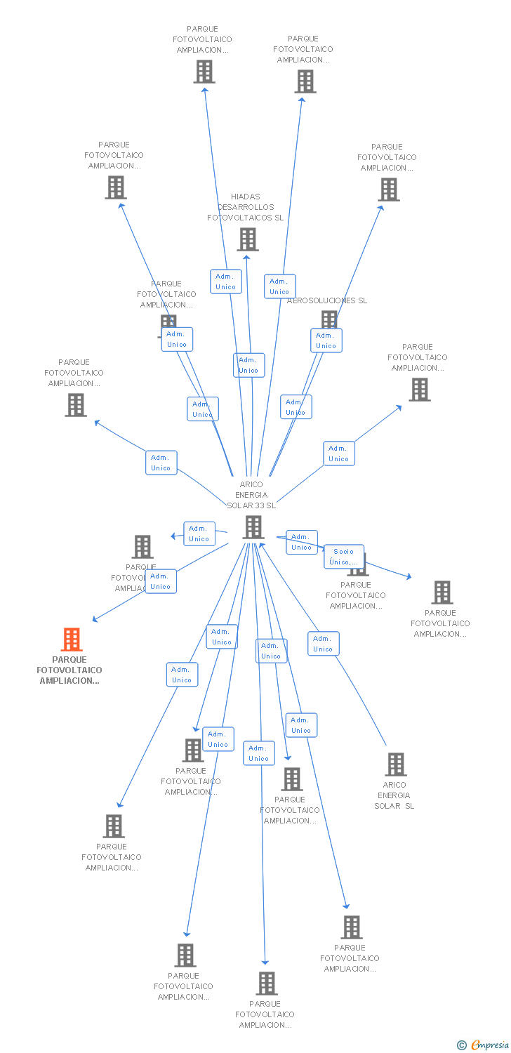 Vinculaciones societarias de PARQUE FOTOVOLTAICO AMPLIACION EL TABLERO VII SL