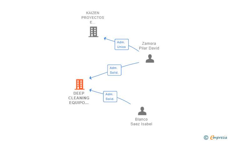 Vinculaciones societarias de DEEP CLEANING EQUIPO DE LIMPIEZA SL (EXTINGUIDA)