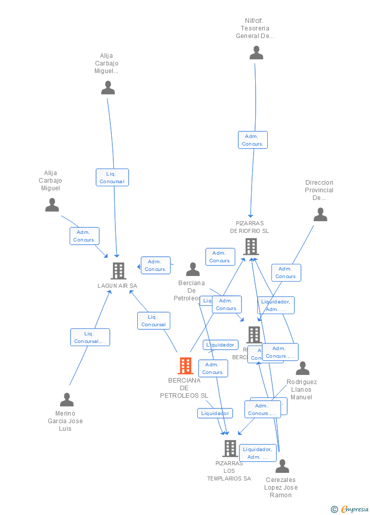 Vinculaciones societarias de BERCIANA DE PETROLEOS SL