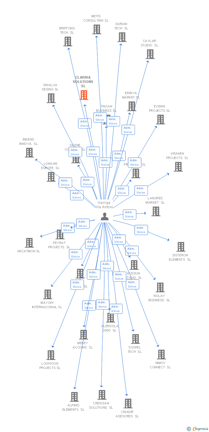 Vinculaciones societarias de CLARKIA SOLUTIONS SL