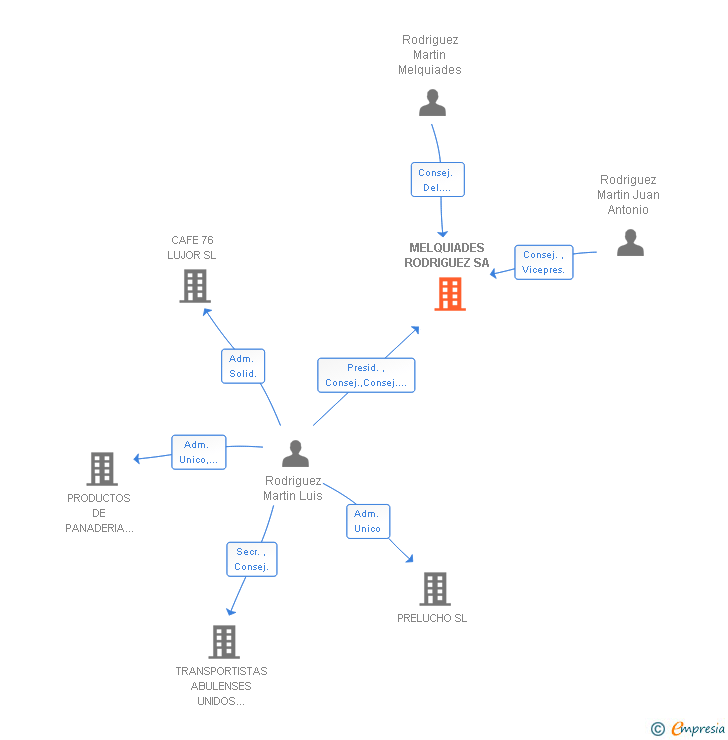Vinculaciones societarias de MELQUIADES RODRIGUEZ SA
