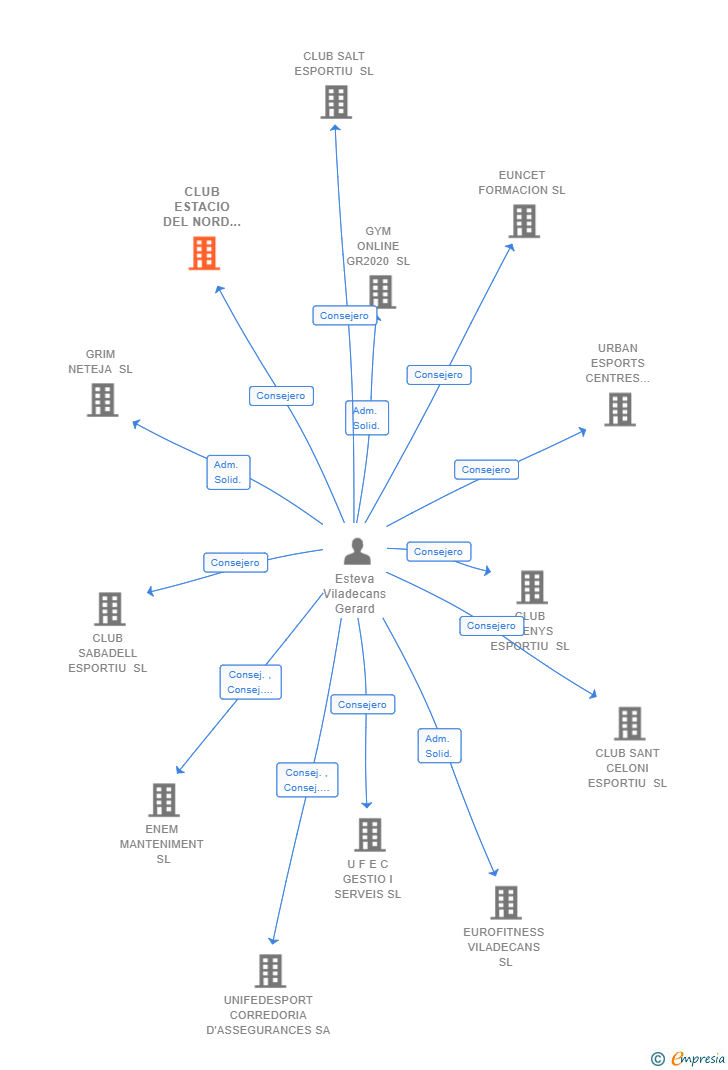 Vinculaciones societarias de CLUB ESTACIO DEL NORD SL