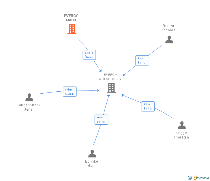 Vinculaciones societarias de EVERGY GMBH