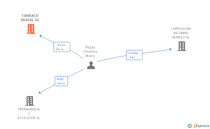 Vinculaciones societarias de TARRACO DIGITAL SL