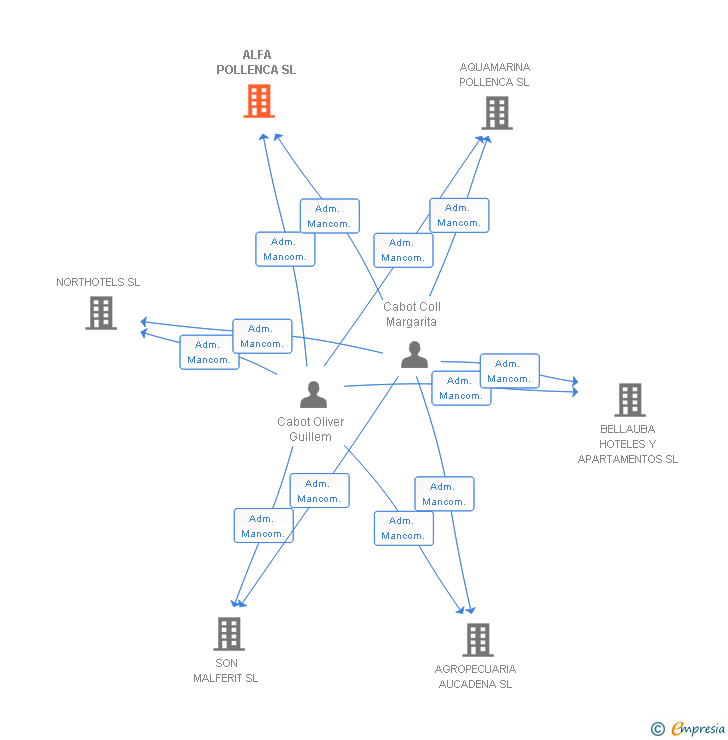 Vinculaciones societarias de ALFA POLLENCA SL