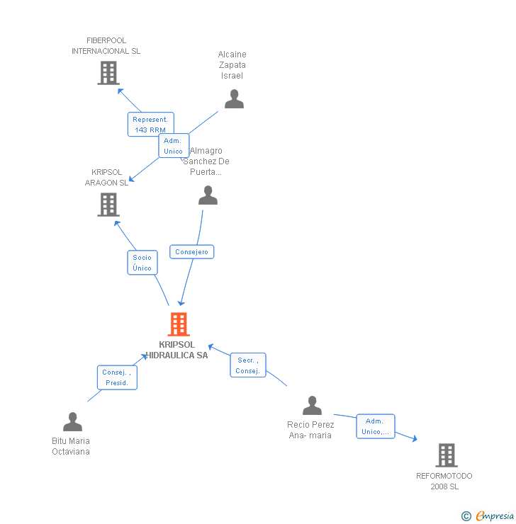 Vinculaciones societarias de KRIPSOL HIDRAULICA SA