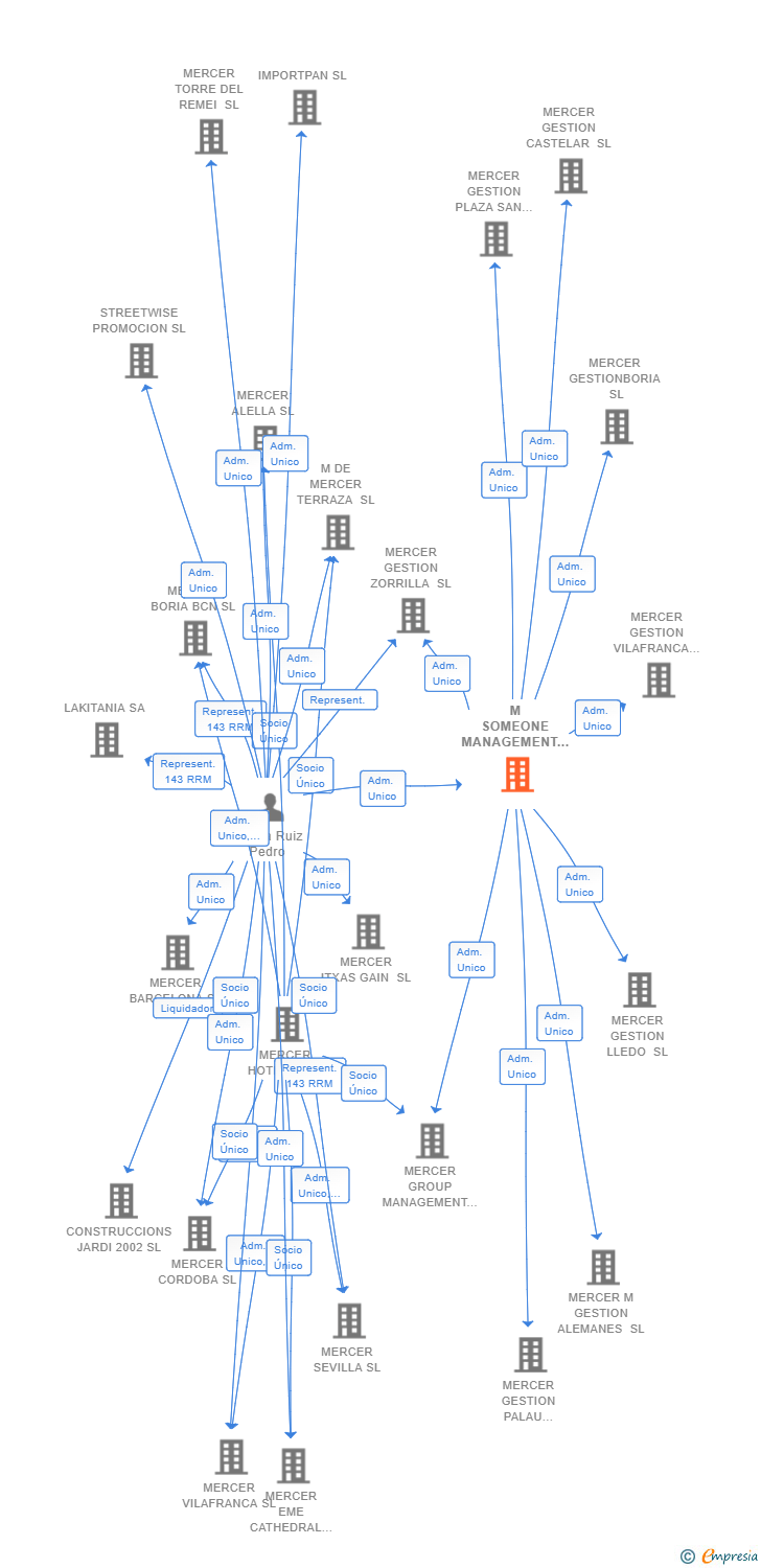 Vinculaciones societarias de M SOMEONE MANAGEMENT SL