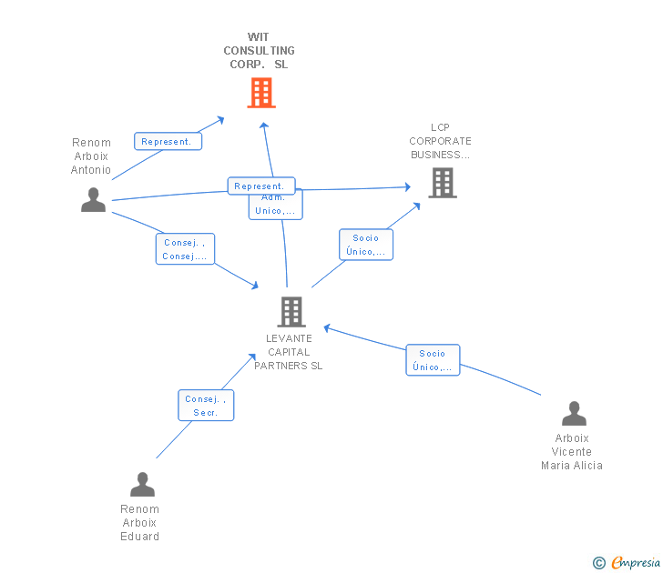 Vinculaciones societarias de WIT CONSULTING CORP. SL