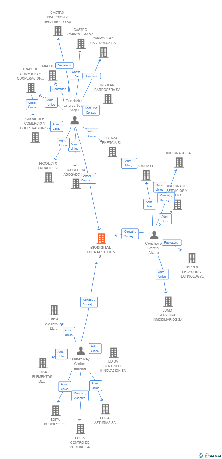 Vinculaciones societarias de BIODIGITAL THERAPEUTICS SL