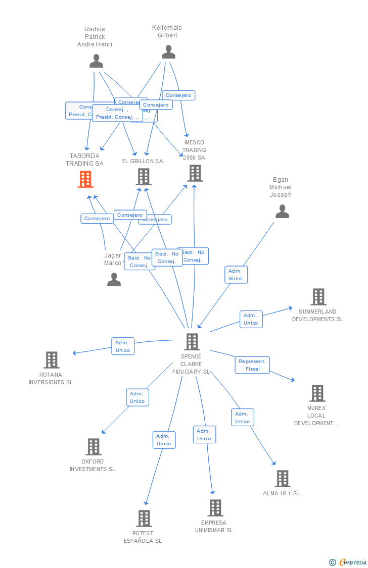 Vinculaciones societarias de TABORDA TRADING SA