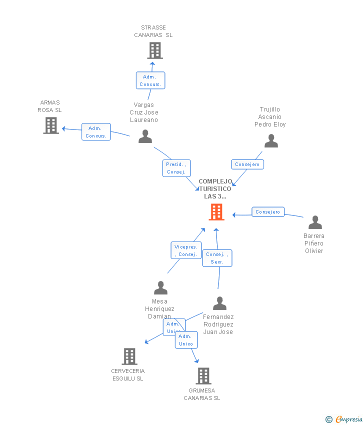 Vinculaciones societarias de COMPLEJO TURISTICO LAS 3 PALMERAS SL