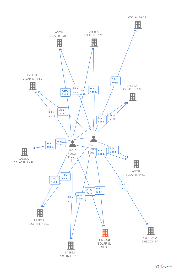 Vinculaciones societarias de LASESA SOLAR III. 18 SL