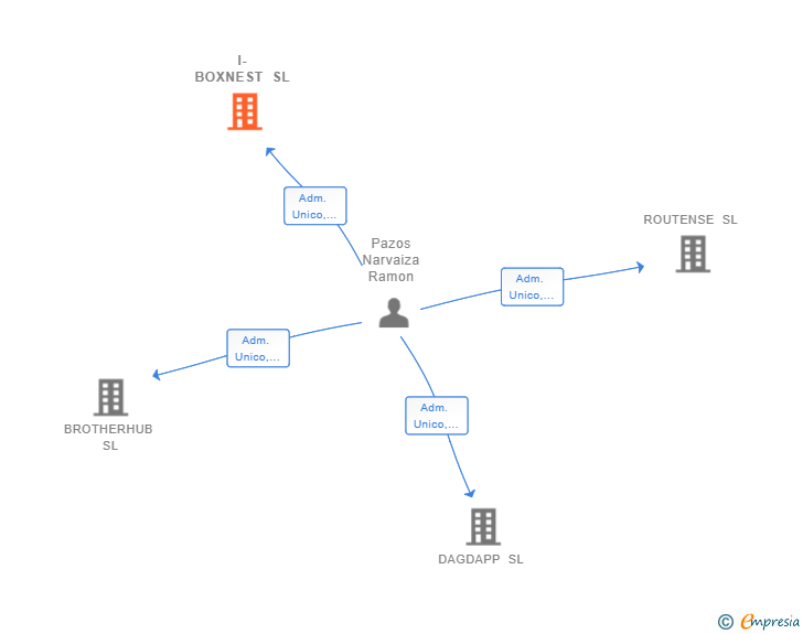 Vinculaciones societarias de I-BOXNEST SL