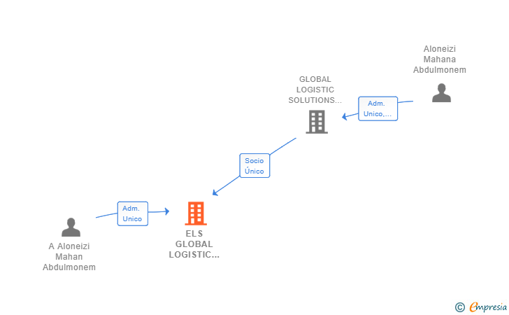 Vinculaciones societarias de ELS GLOBAL LOGISTIC SOLUTIONS WORLDWIDE SA