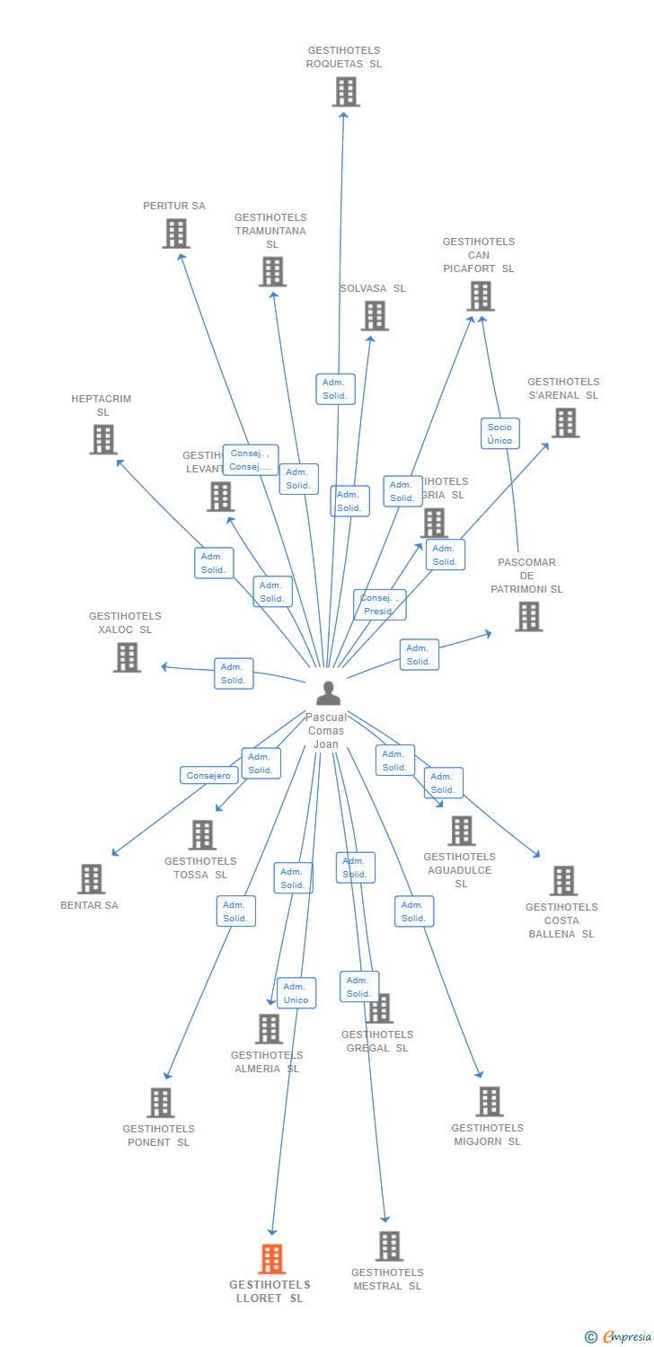 Vinculaciones societarias de GESTIHOTELS LLORET SL