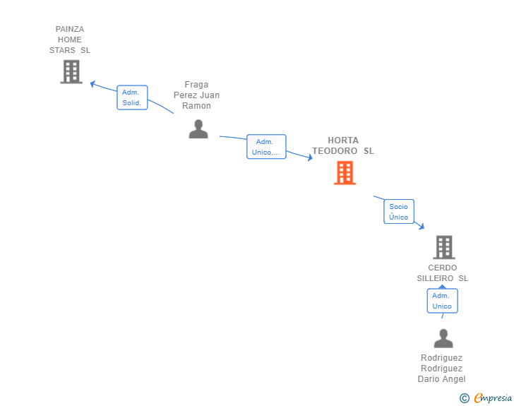 Vinculaciones societarias de HORTA TEODORO SL