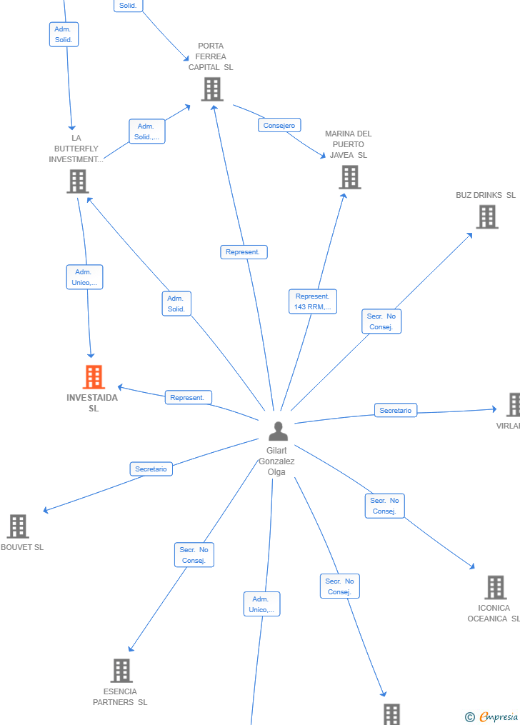 Vinculaciones societarias de INVESTAIDA SL
