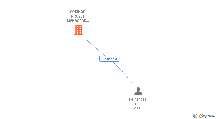 Vinculaciones societarias de CODINOR PROYET MANAGERS & INVESTMENTS SL