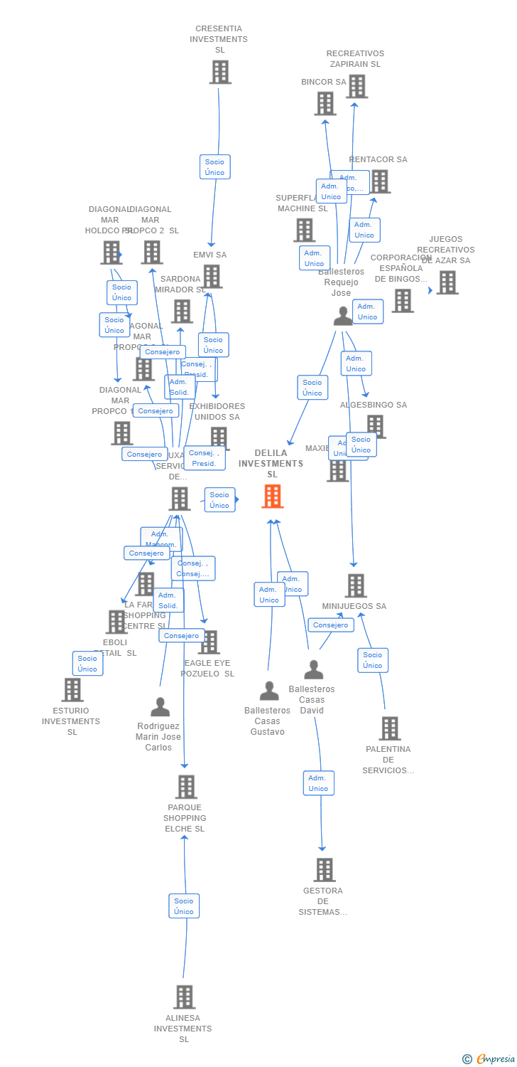 Vinculaciones societarias de DELILA INVESTMENTS SL